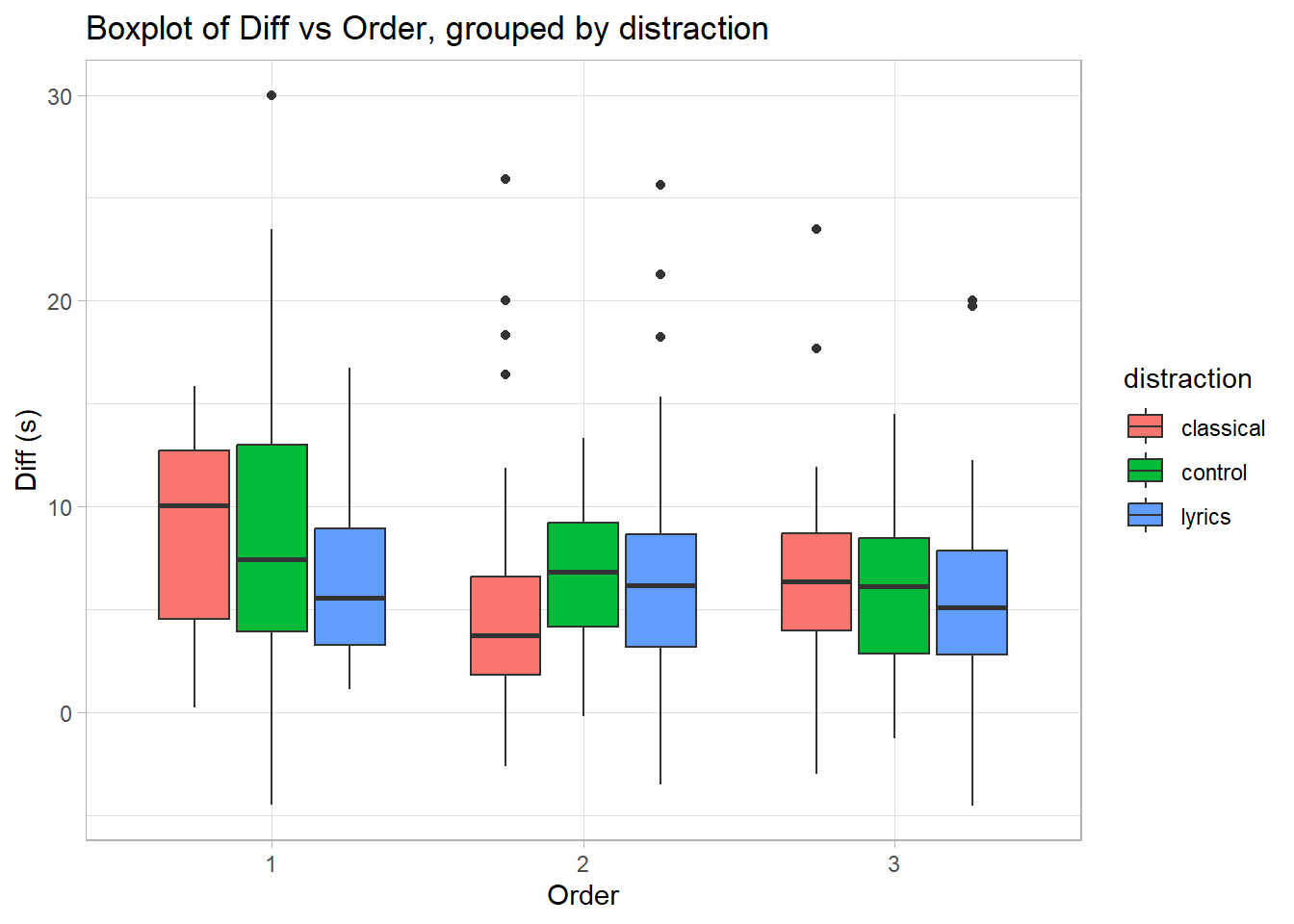 Boxplot of Difference vs Order, grouped by distraction level