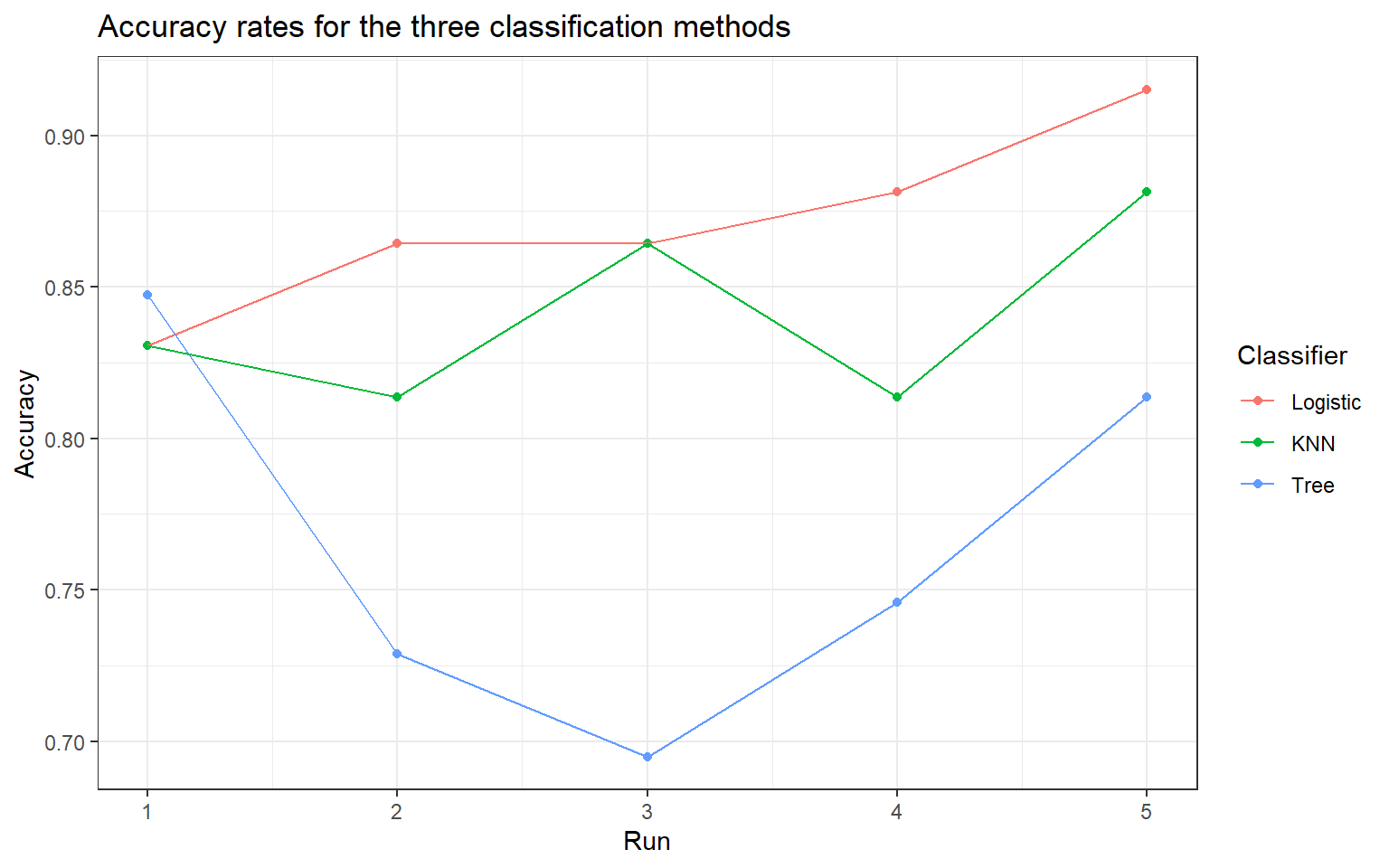 Accuracy rates for the three classification methods