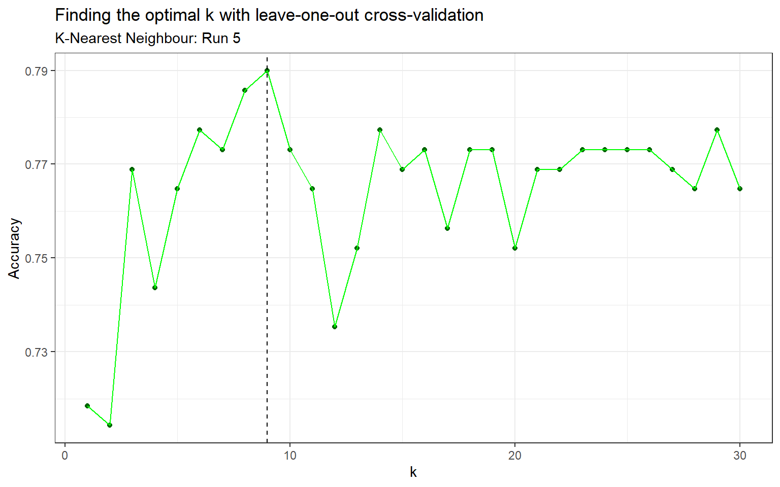 Finding the optimal k with leave-one-out cross-validation (Run 5)