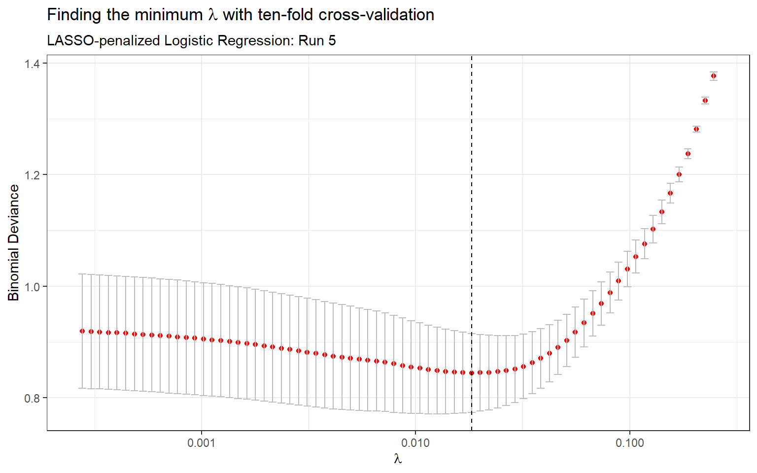 Finding the minimum $\lambda$ with ten-fold cross-validation (Run 5)