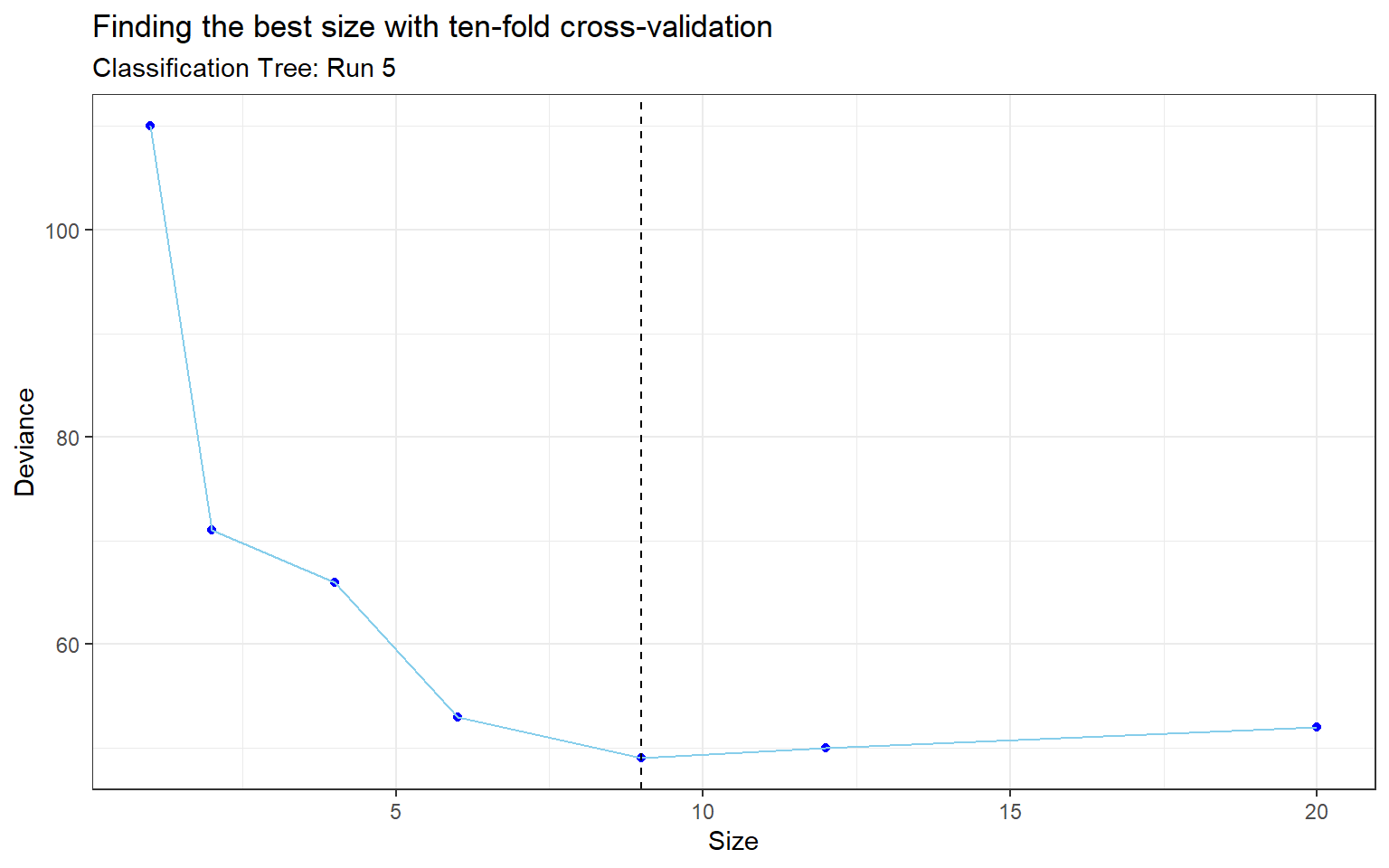 Finding the best size with ten-fold cross-validation (Run 5)