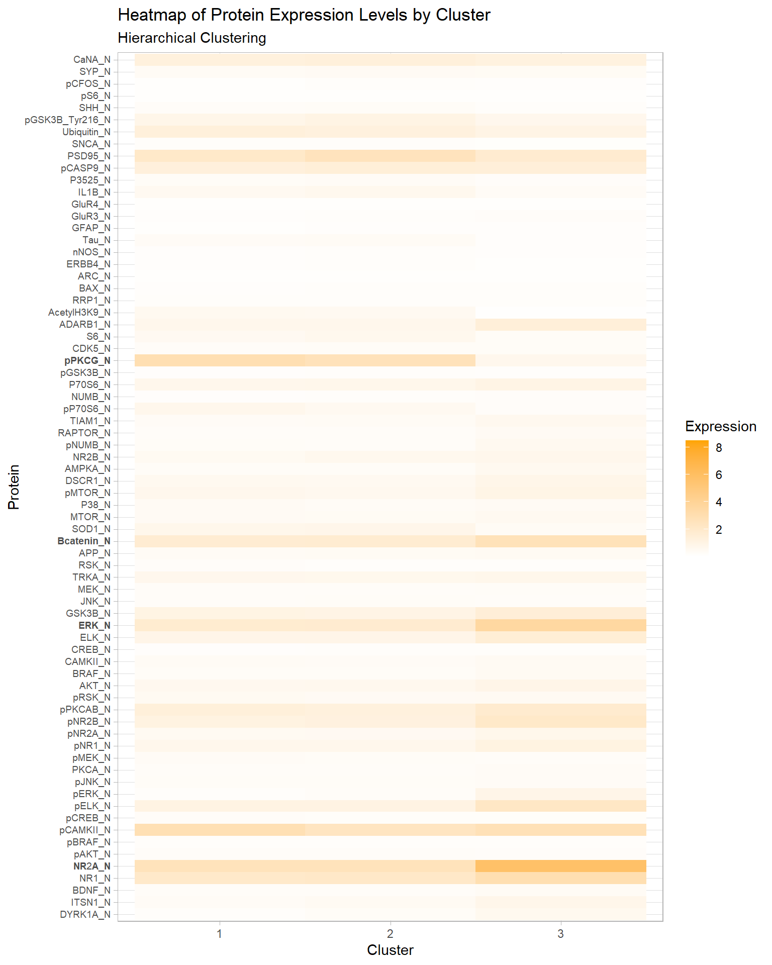 \label{fig:figHCheat}Heatmap of Protein Expression Levels by Cluster, Hierarchical Clustering