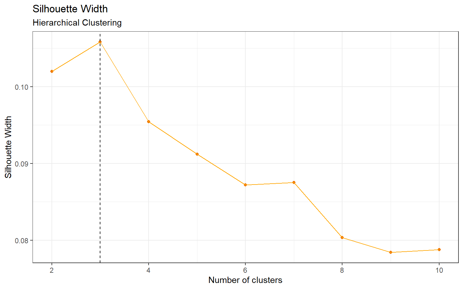 \label{fig:figHCsil}Silhouette Width, Hierarchical Clustering