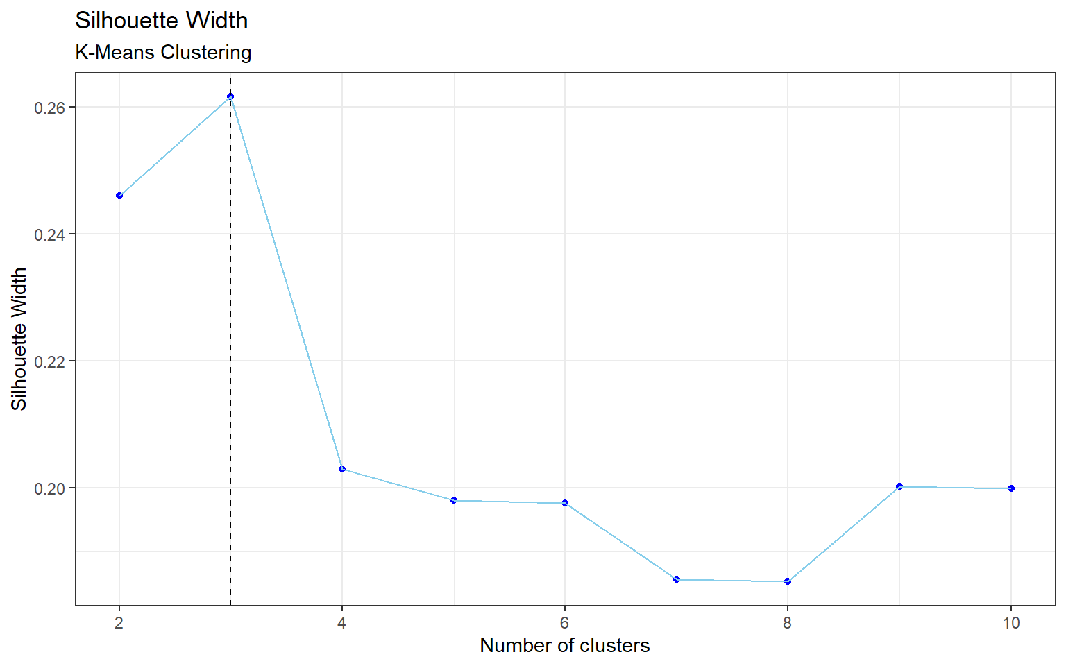 \label{fig:figKMsil}Silhouette Width, K-Means Clustering