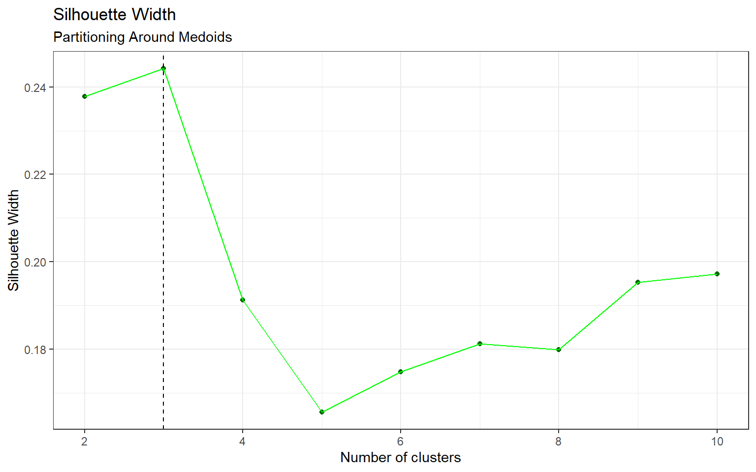 \label{fig:figPAMsil}Silhouette Width, Partitioning Around Medoids