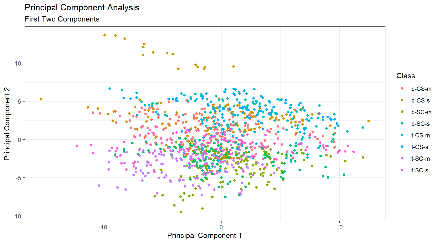 \label{fig:figPCAclass}Principal Component Analysis, first two components