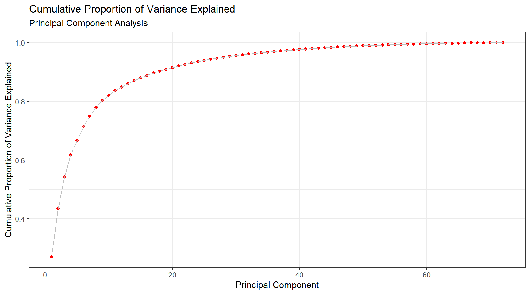 \label{fig:figPCAvar}Principal Component Analysis, Cumulative Proportion of Variance Explained